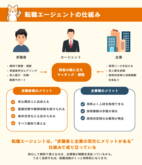 転職エージェントの仕組み