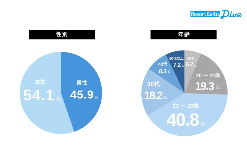 リゾートバイトダイブの調査データ