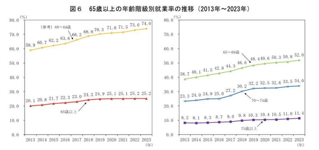 65歳以上の年齢階級別就業率の推移