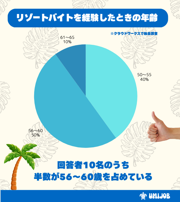 50代・60代でリゾートバイトをしている人はいるのか調査