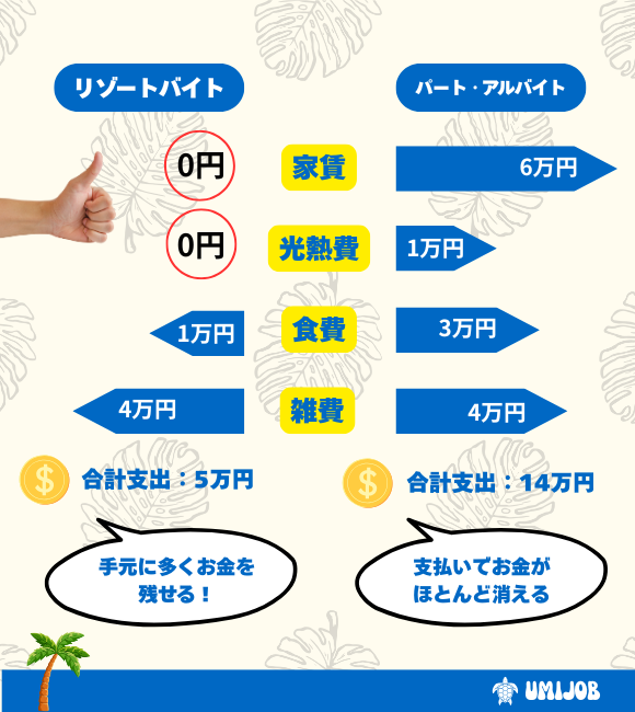 リゾートバイトの時給や月収相場